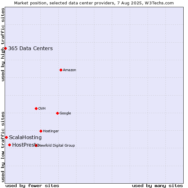 Market position of HostPresto vs. ScalaHosting vs. 365 Data Centers