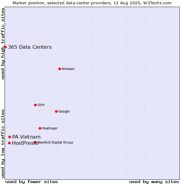 Market position of PA Vietnam vs. HostPresto vs. 365 Data Centers