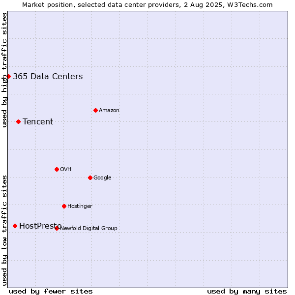 Market position of Tencent vs. HostPresto vs. 365 Data Centers