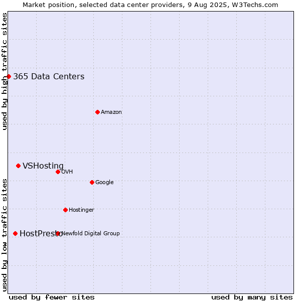 Market position of VSHosting vs. HostPresto vs. 365 Data Centers