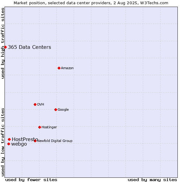 Market position of HostPresto vs. webgo vs. 365 Data Centers