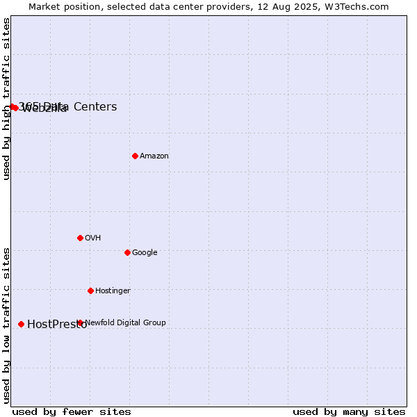 Market position of HostPresto vs. Webzilla vs. 365 Data Centers
