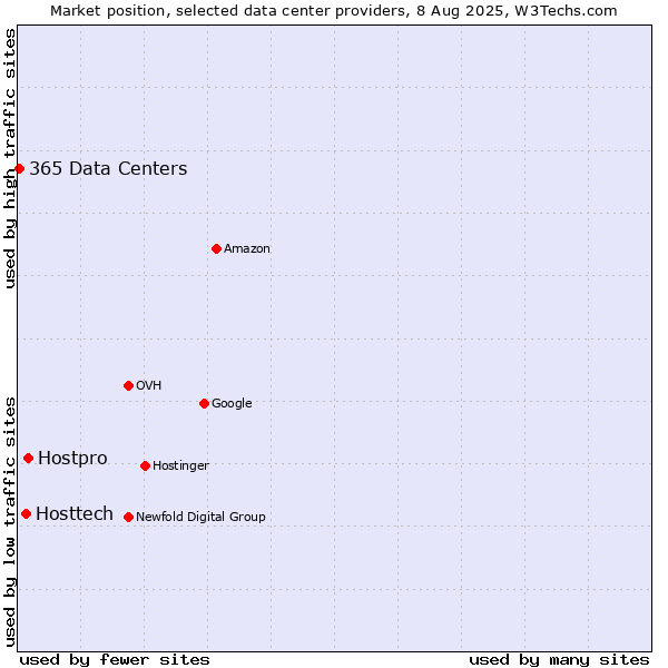 Market position of Hostpro vs. Hosttech vs. 365 Data Centers