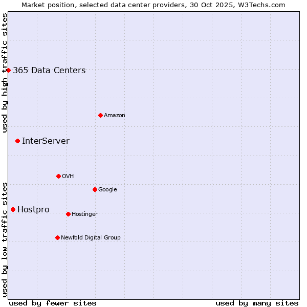 Market position of InterServer vs. Hostpro vs. 365 Data Centers