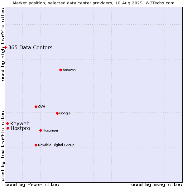 Market position of Hostpro vs. Keyweb vs. 365 Data Centers