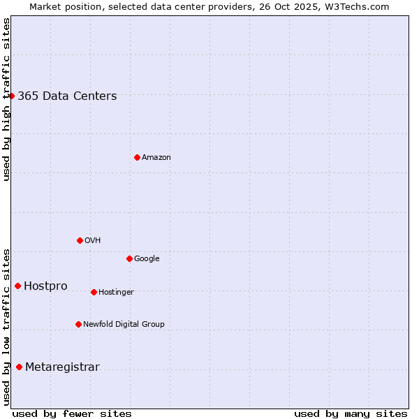 Market position of Metaregistrar vs. Hostpro vs. 365 Data Centers