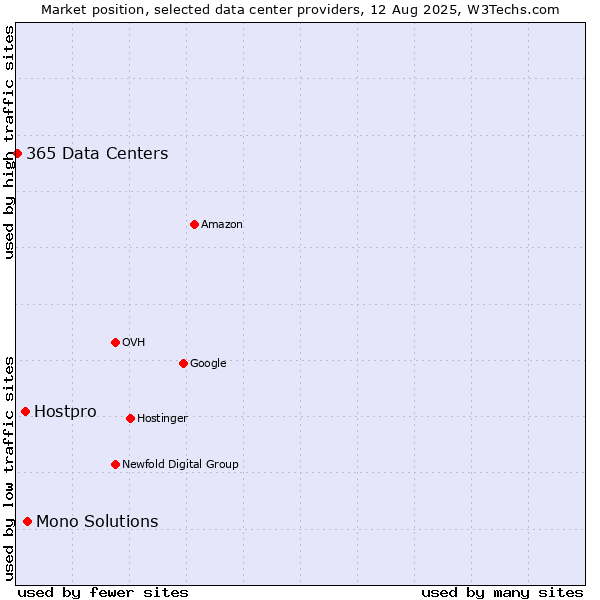 Market position of Mono Solutions vs. Hostpro vs. 365 Data Centers