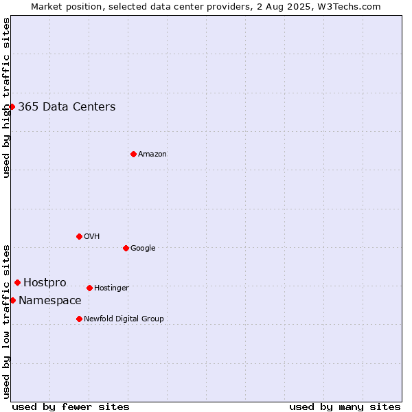 Market position of Hostpro vs. Namespace vs. 365 Data Centers