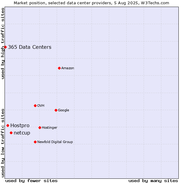 Market position of netcup vs. Hostpro vs. 365 Data Centers