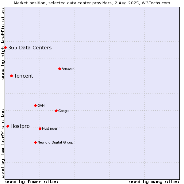 Market position of Tencent vs. Hostpro vs. 365 Data Centers