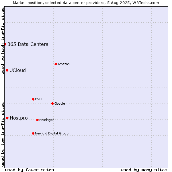 Market position of Hostpro vs. UCloud vs. 365 Data Centers