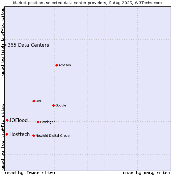 Market position of IOFlood vs. Hosttech vs. 365 Data Centers