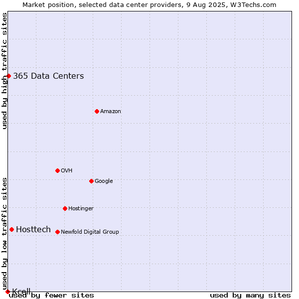 Market position of Hosttech vs. 365 Data Centers vs. Kcell