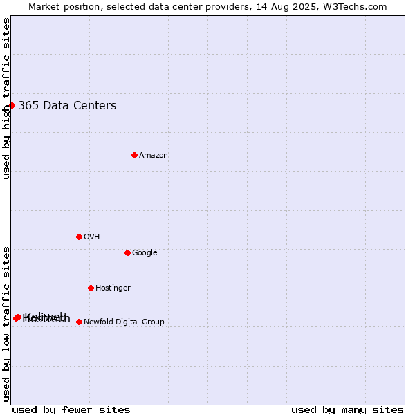 Market position of Keliweb vs. Hosttech vs. 365 Data Centers