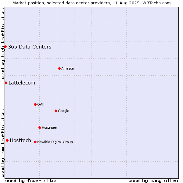 Market position of Hosttech vs. Lattelecom vs. 365 Data Centers