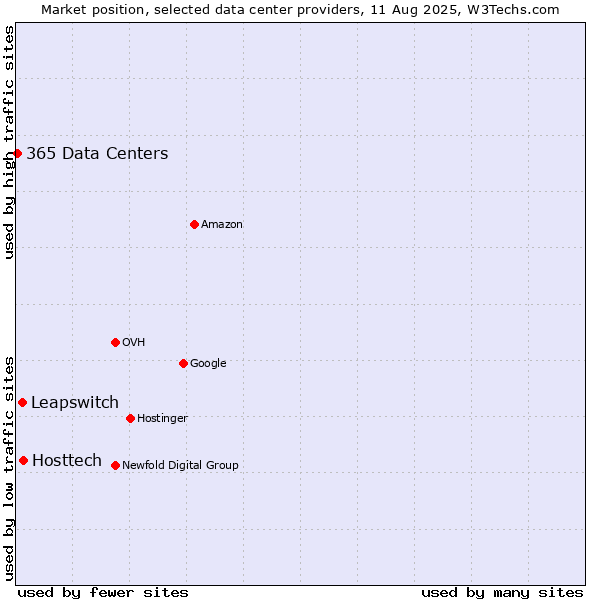 Market position of Hosttech vs. Leapswitch vs. 365 Data Centers