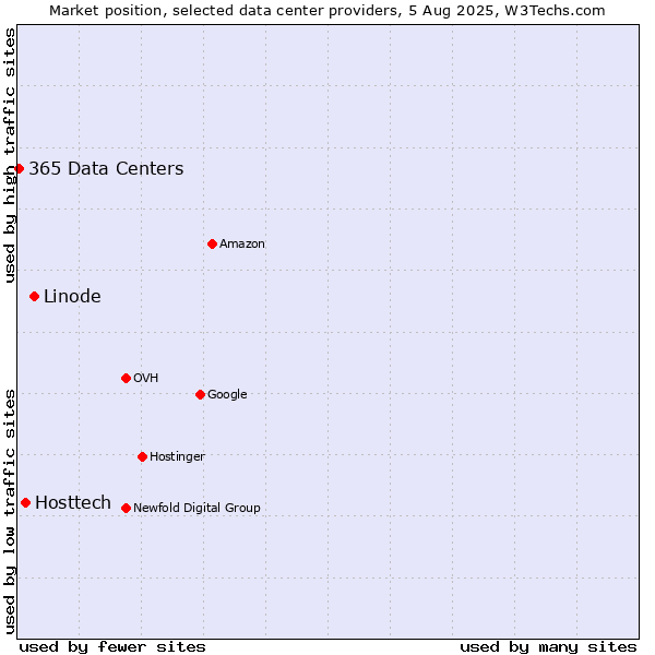 Market position of Linode vs. Hosttech vs. 365 Data Centers
