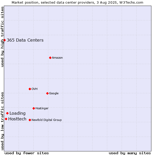 Market position of Loading vs. Hosttech vs. 365 Data Centers