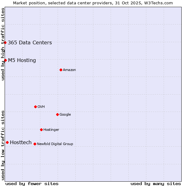 Market position of Hosttech vs. M5 Hosting vs. 365 Data Centers