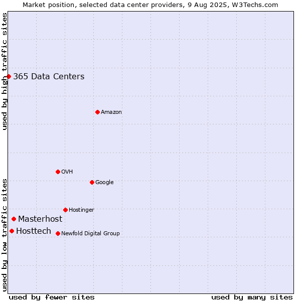 Market position of Masterhost vs. Hosttech vs. 365 Data Centers