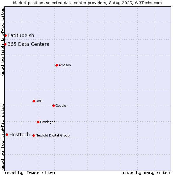 Market position of Hosttech vs. Latitude.sh vs. 365 Data Centers
