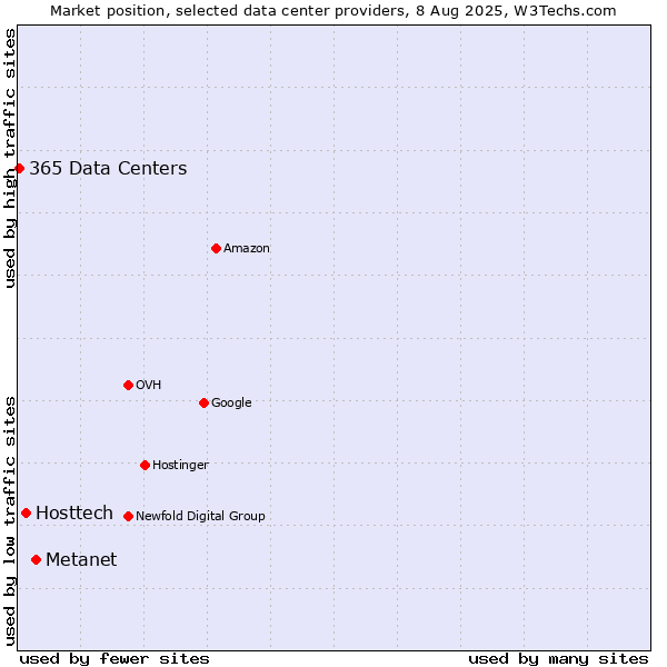 Market position of Metanet vs. Hosttech vs. 365 Data Centers