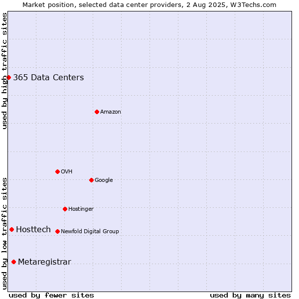 Market position of Metaregistrar vs. Hosttech vs. 365 Data Centers
