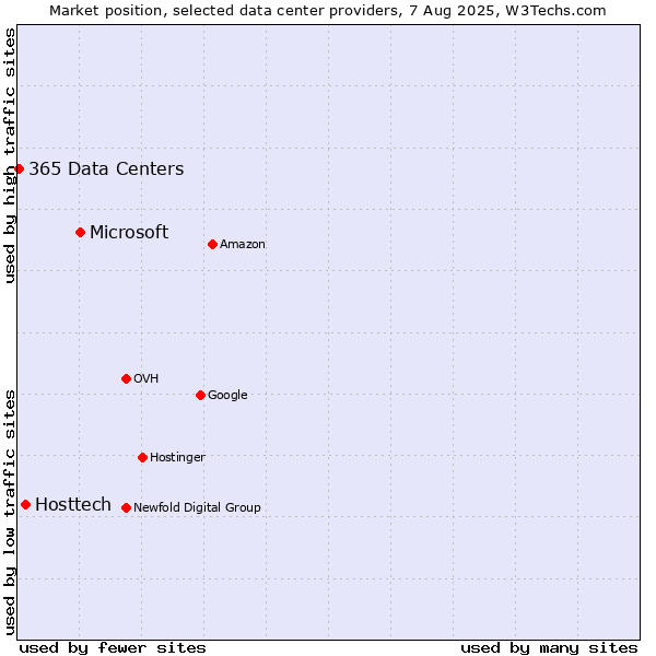 Market position of Microsoft vs. Hosttech vs. 365 Data Centers