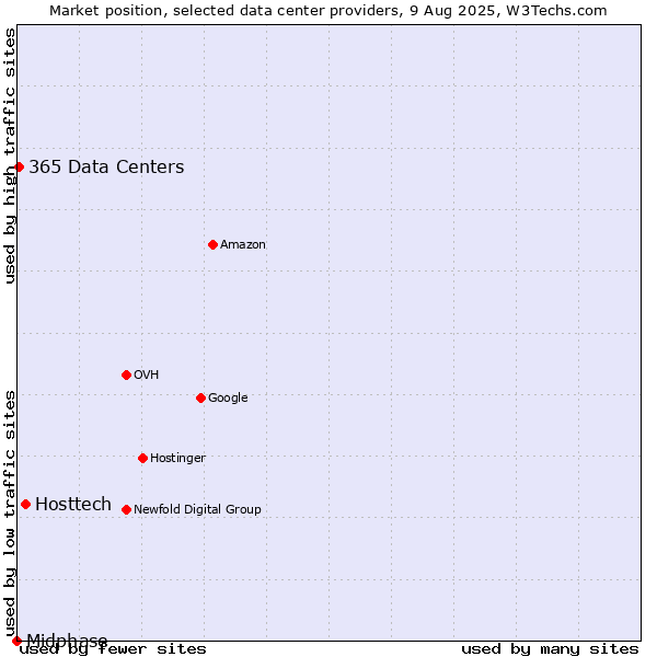 Market position of Hosttech vs. 365 Data Centers vs. Midphase