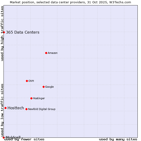 Market position of Hosttech vs. 365 Data Centers vs. Moldcell