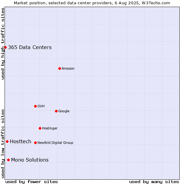 Market position of Mono Solutions vs. Hosttech vs. 365 Data Centers