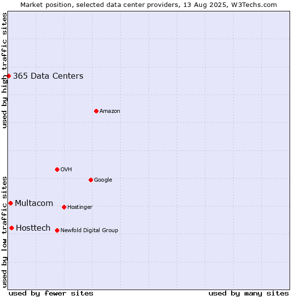 Market position of Hosttech vs. Multacom vs. 365 Data Centers