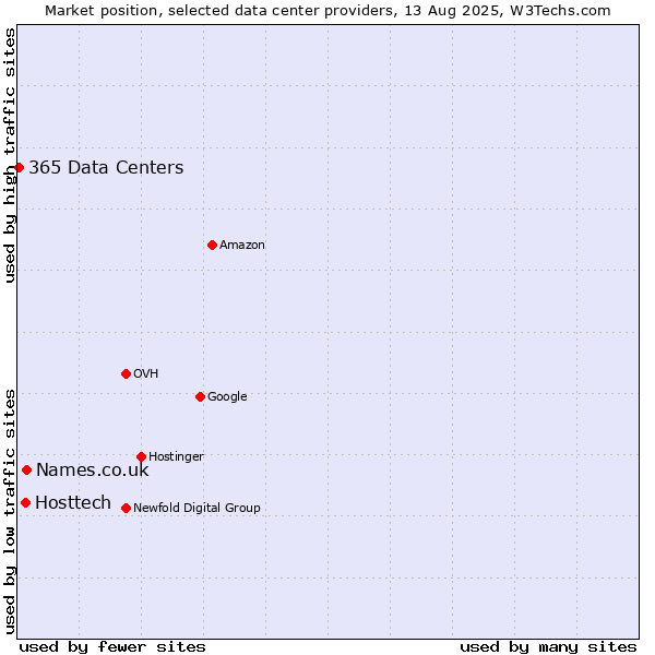 Market position of Names.co.uk vs. Hosttech vs. 365 Data Centers