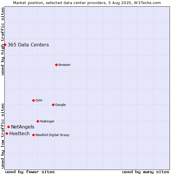 Market position of NetAngels vs. Hosttech vs. 365 Data Centers