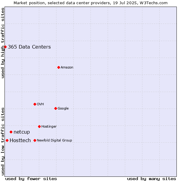 Market position of netcup vs. Hosttech vs. 365 Data Centers