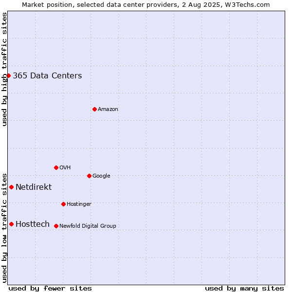 Market position of Hosttech vs. Netdirekt vs. 365 Data Centers