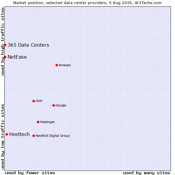 Market position of Hosttech vs. NetEase vs. 365 Data Centers