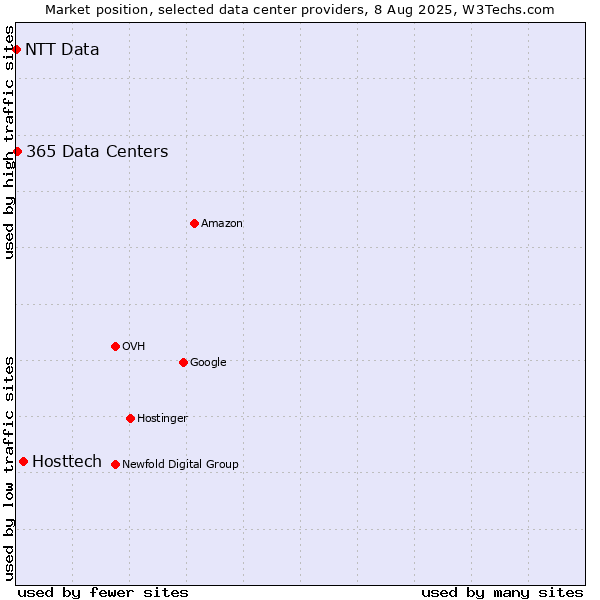 Market position of Hosttech vs. 365 Data Centers vs. NTT Data