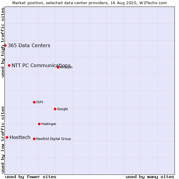 Market position of NTT PC Communications vs. Hosttech vs. 365 Data Centers