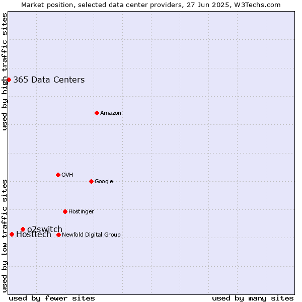 Market position of o2switch vs. Hosttech vs. 365 Data Centers
