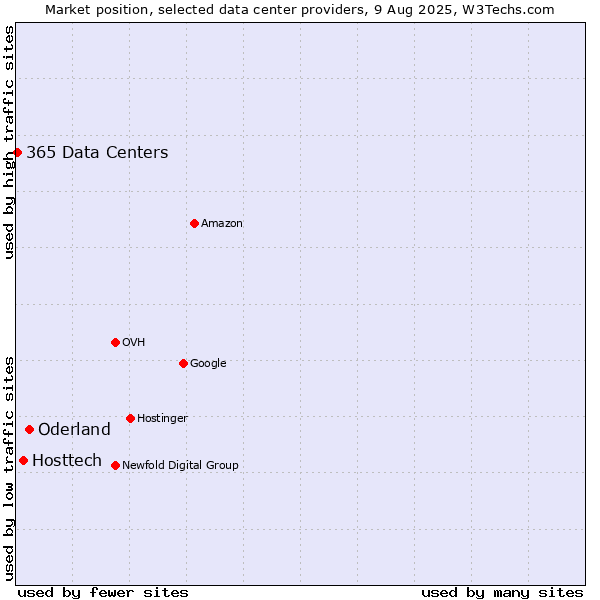 Market position of Oderland vs. Hosttech vs. 365 Data Centers