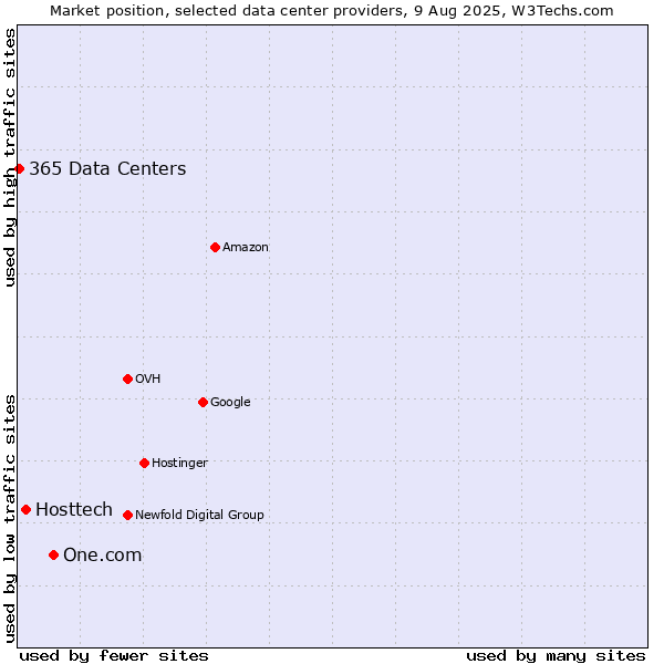 Market position of One.com vs. Hosttech vs. 365 Data Centers