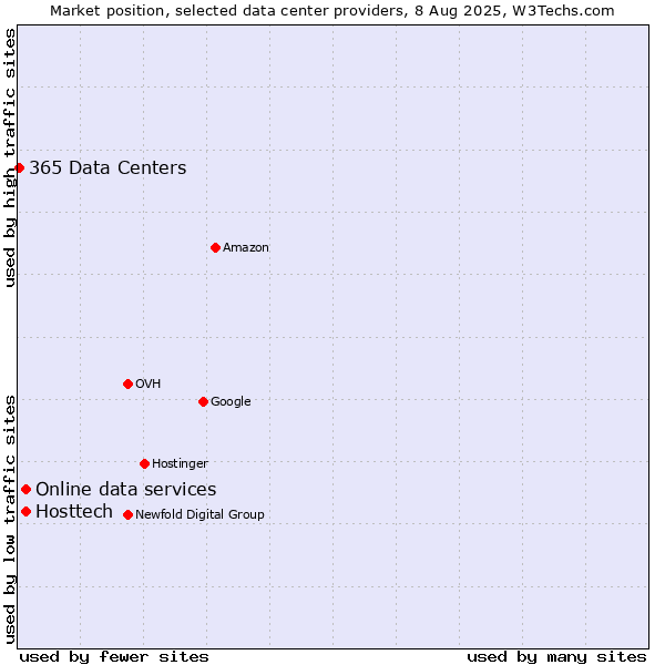 Market position of Online data services vs. Hosttech vs. 365 Data Centers