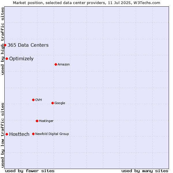 Market position of Optimizely vs. Hosttech vs. 365 Data Centers