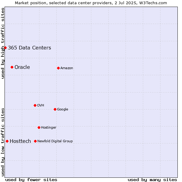 Market position of Oracle vs. Hosttech vs. 365 Data Centers