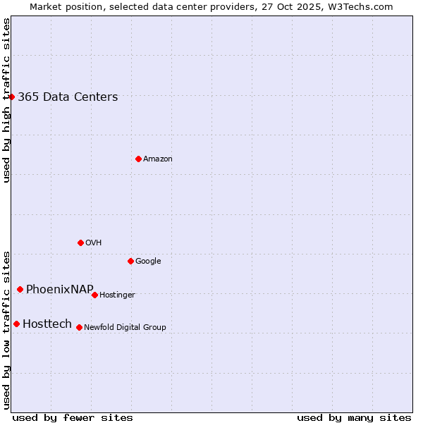 Market position of PhoenixNAP vs. Hosttech vs. 365 Data Centers