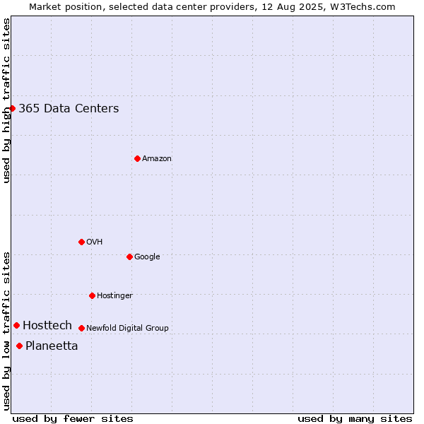 Market position of Planeetta vs. Hosttech vs. 365 Data Centers