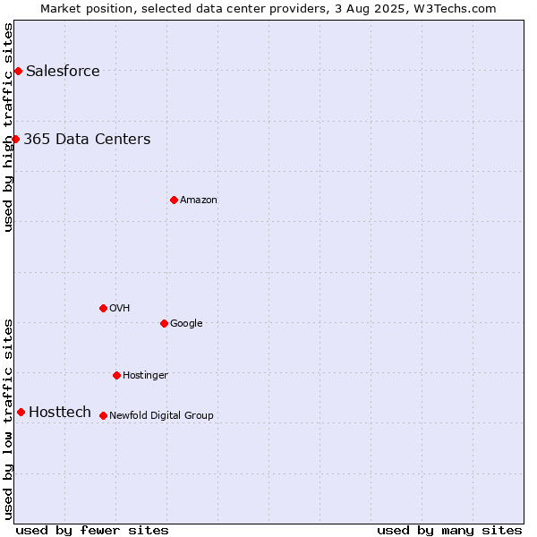 Market position of Hosttech vs. Salesforce vs. 365 Data Centers