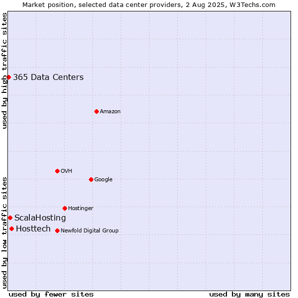 Market position of Hosttech vs. ScalaHosting vs. 365 Data Centers