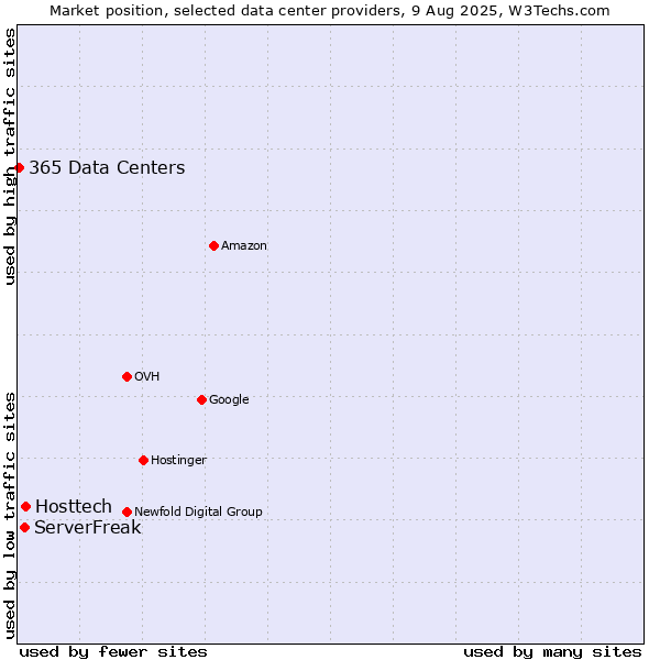 Market position of Hosttech vs. ServerFreak vs. 365 Data Centers